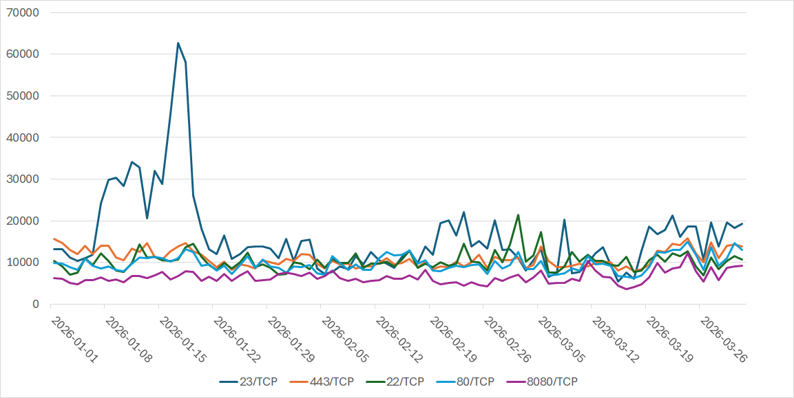 [Figure 1: Number of observed packets targeted to the top 5 services (destination port numbers) frequently scanned (January through March 2026)]