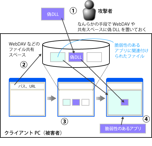 DLL hijacking攻撃